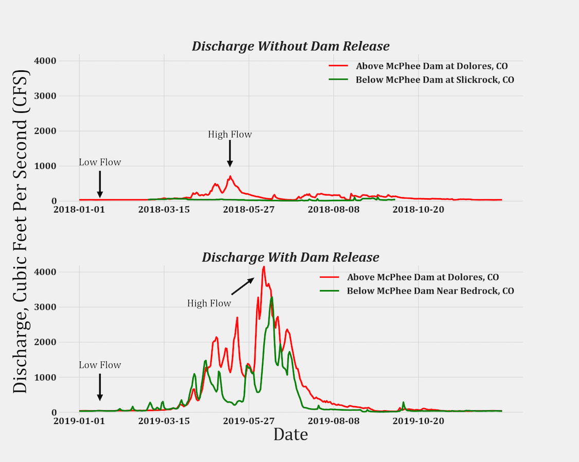 A graph of Dolores discharge with and without dam release.