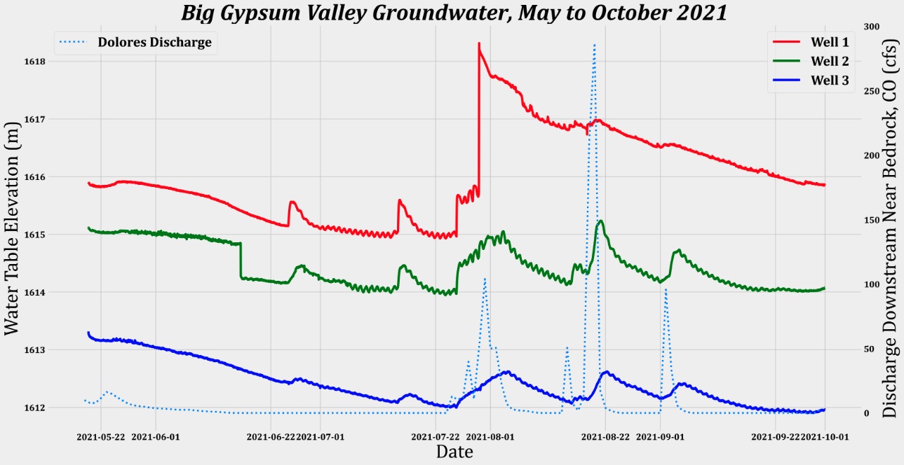 This graph compares groundwater height to time and discharge between May and October
                                2021. It visualizes over 7000 data points collected by the groundwater monitoring wells shown in the map
                                above.