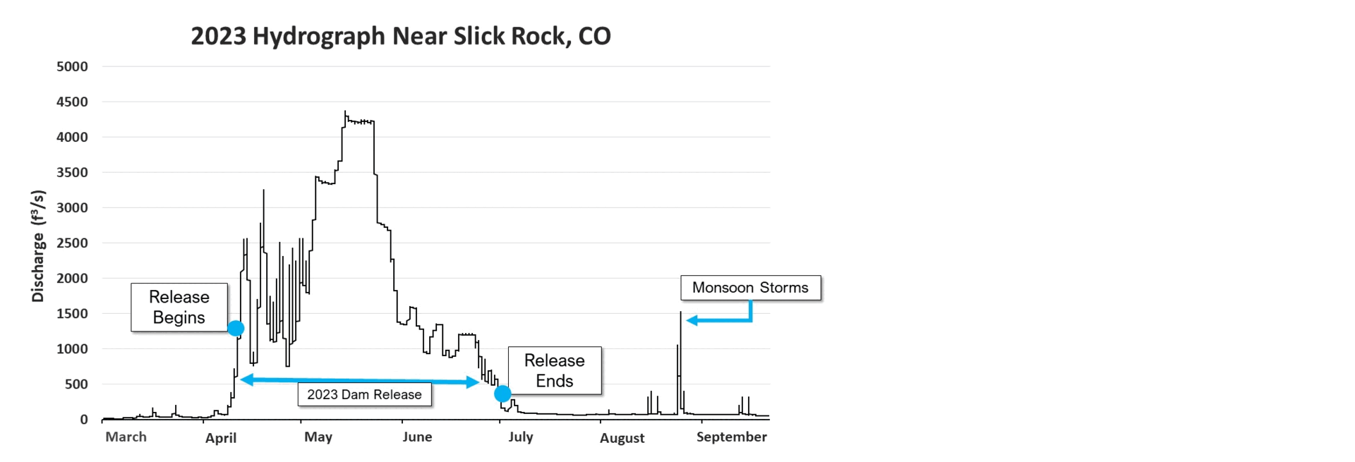 Slick Rock hydrograph data and corresponding images from two different dates at the Gypsum Valley Boat Launch. The images compare the flooding extent and vegetation growth while the river was experiencing high (4220 cts) and lou images compare the flooding extent and vegetation growth while the river was experiencing high (4220 cfs) and lon discharge (~0 cfs). Infrared light can detect areas with high vegetation (red) and areas with water (blue). The hydrograph was derived from data collected by the USGS near Slick Rock, Colorado
Photo credit: Jon Harvey
Data: https://lpdaac.usgs.gov/data/get-started-data/workflow-examples/