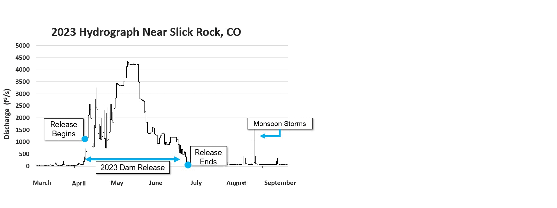 This animation displays images of the Dolores River near Slick Rock, Colorado over the course of the 2023 Dam release and compares them to the amount of discharge displayed on the associated hydrograph.
